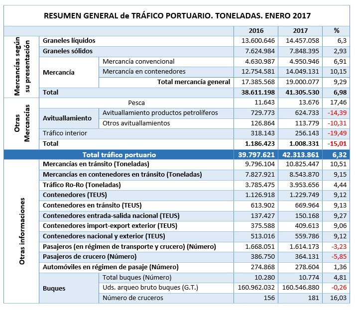 puertos del estado tablas