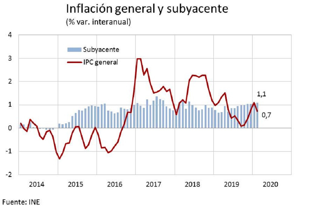 La Inflación En España Baja En Febrero Hasta El 07 Por La Energía 